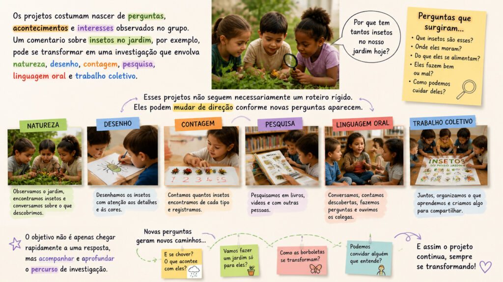 Aprendizagem por meio de projetos